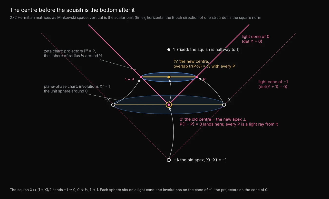 The centre becomes the bottom: With 2×2 Hermitian matrices as Minkowski space, the squish sends the old centre to the new apex, so each sphere sits on a light cone.