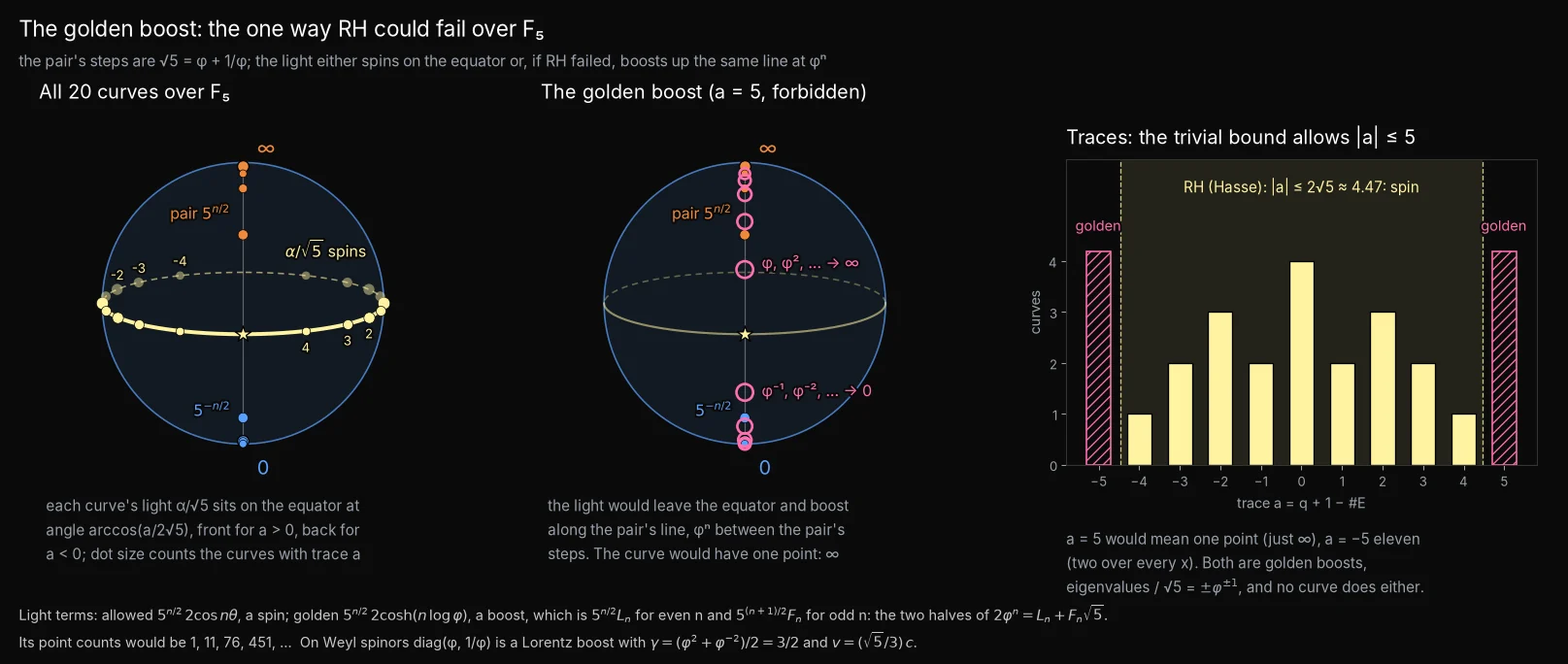 The golden boost: All twenty curves y² = x³ + Ax + B over F₅ have traces between −4 and 4. The traces ±5, which would break the Riemann hypothesis, would be golden boosts, with cosh in place of cos.
