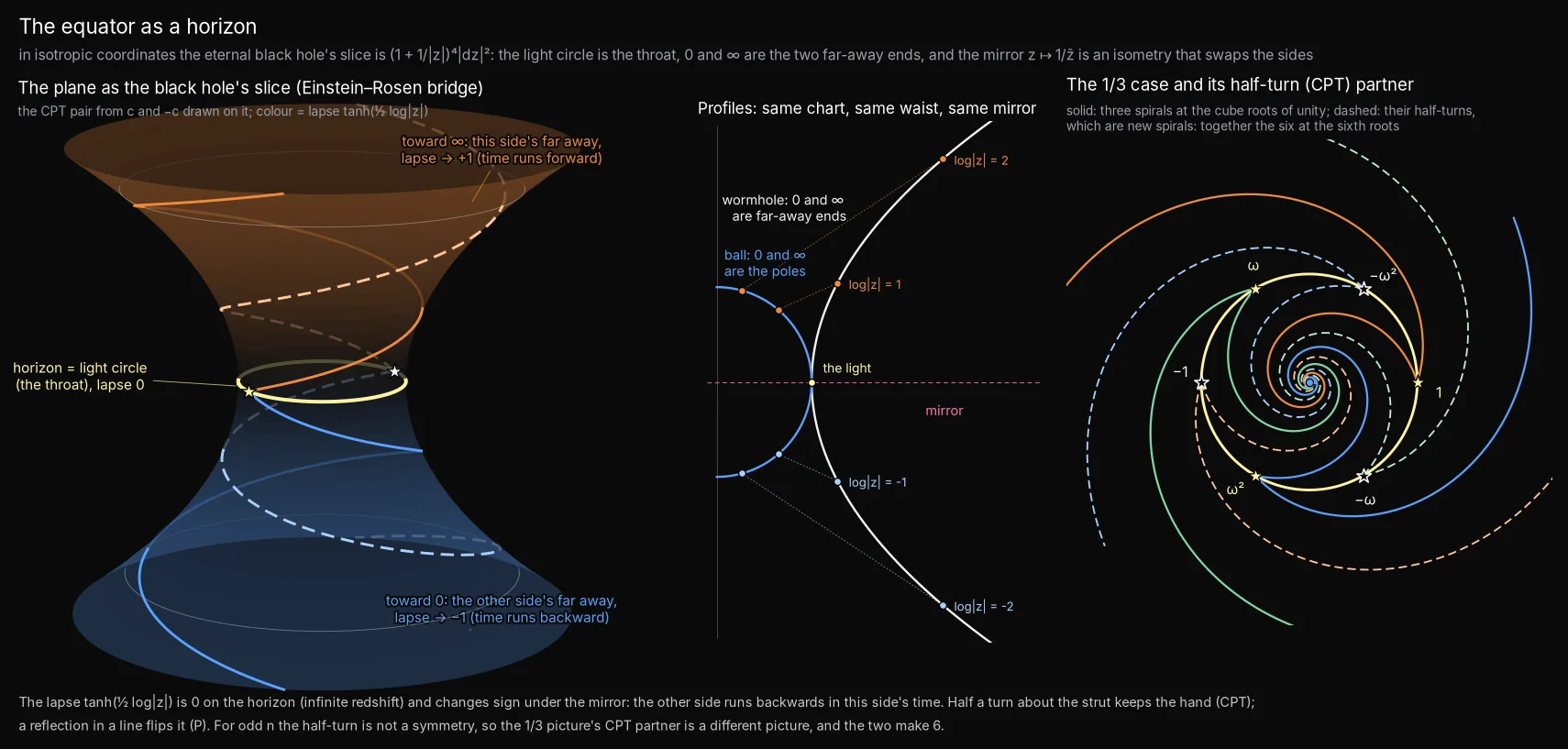 The equator as a horizon: The plane as the slice of an eternal black hole: the light circle is the throat, 0 and ∞ are the two far-away ends, and the mirror swaps the sides while the clock runs backwards on the other side.