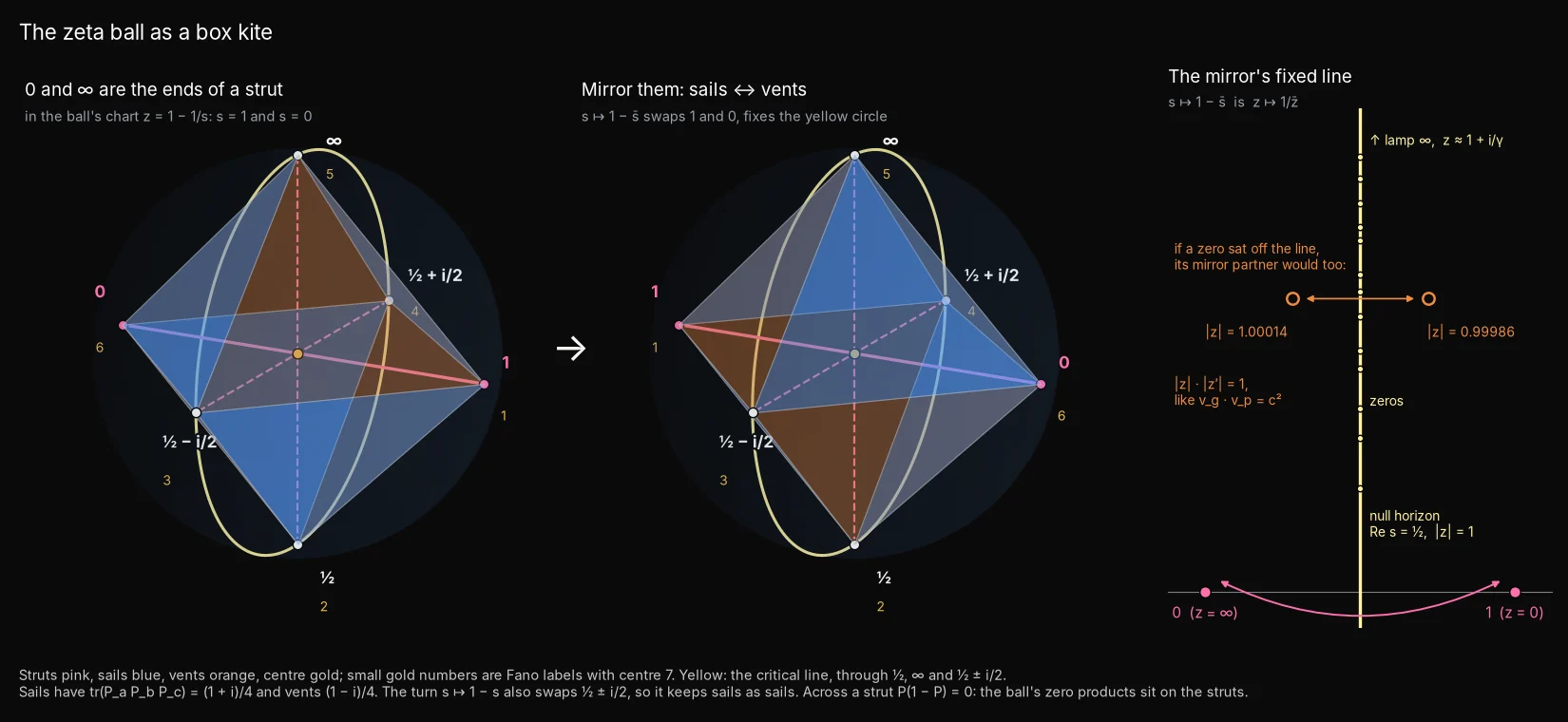 The ball as a box kite: The ball's six frame points as a box kite: 0 and ∞ are the ends of a strut, and the mirror swaps sails and vents while fixing the critical circle.