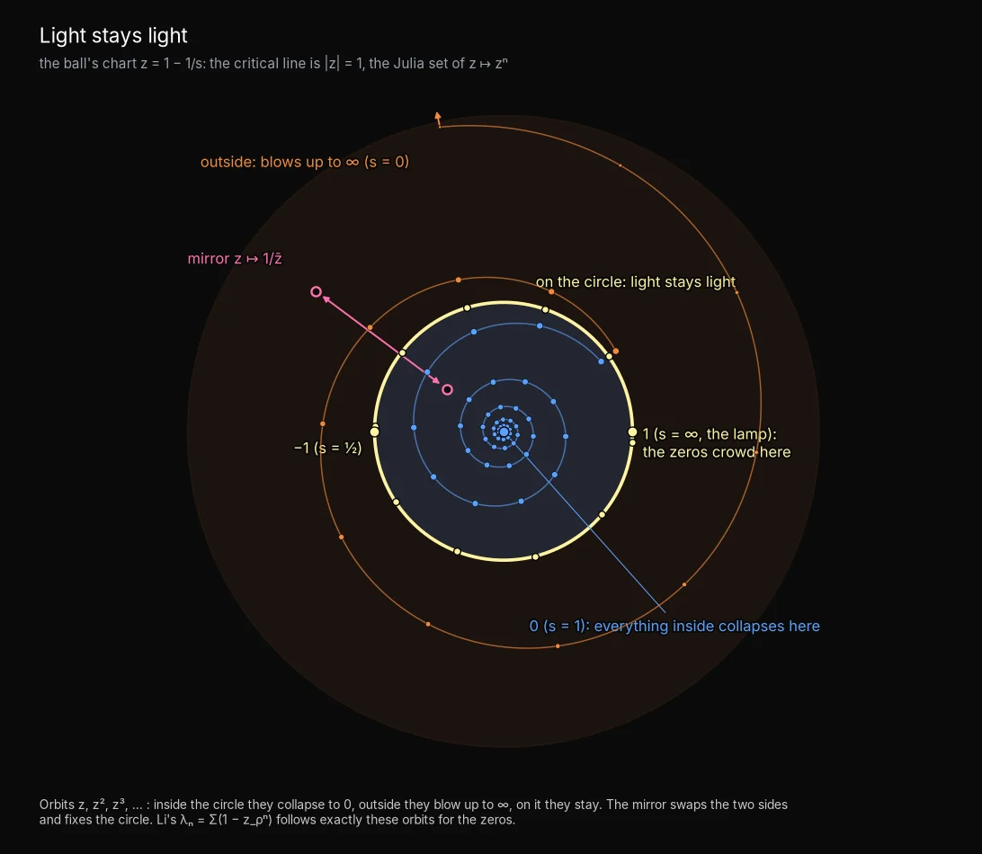Light stays light: In the chart z = 1 − 1/s the critical line is the unit circle, the Julia set of z ↦ zⁿ: orbits inside fall to 0, orbits outside run off to ∞, and orbits on the circle stay on it.