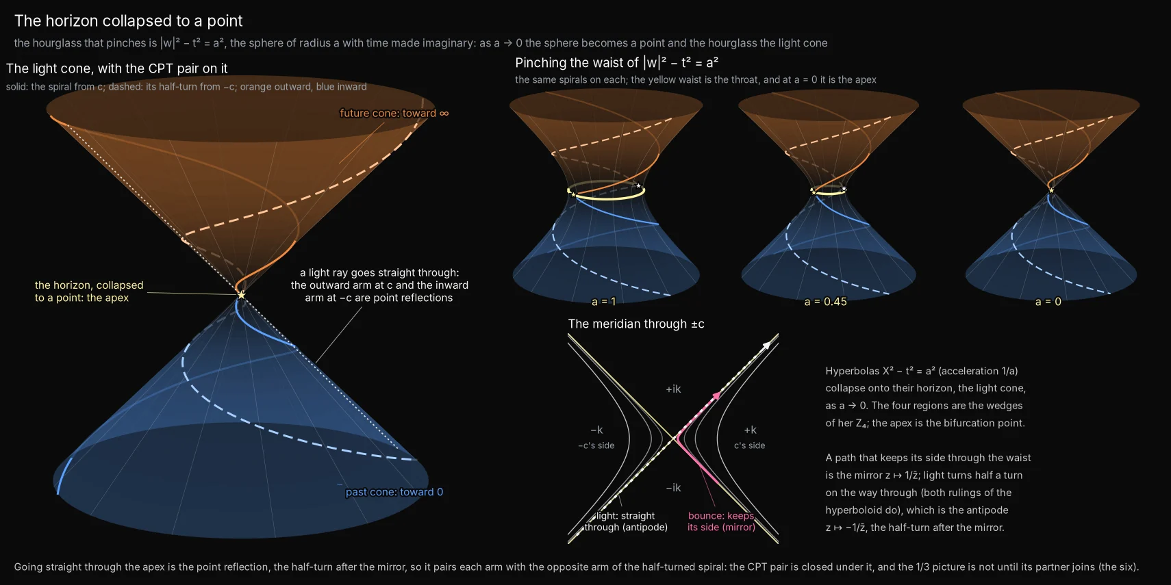 The horizon collapsed to a point: Pinch the hourglass |w|² − t² = a² and it becomes the light cone, with the throat as the apex. A massive path bounces and keeps its side; light goes straight through to the opposite side.