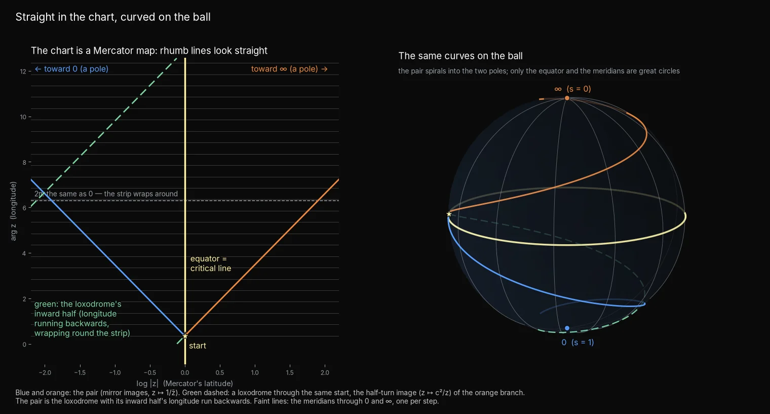 Straight in the chart, curved on the ball: The log chart is Mercator's projection of the ball, so the pair are rhumb lines: straight on the map, spiralling into the two poles on the ball.