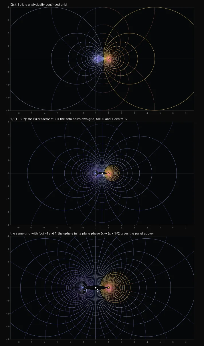 The plane phase: 3Blue1Brown's continued grid under ζ, then under 1/(1 − 2⁻ˢ), whose grid is the zeta ball's own: foci 0 and 1, centre ½. Moving the foci to ±1 gives the same sphere in its plane phase.