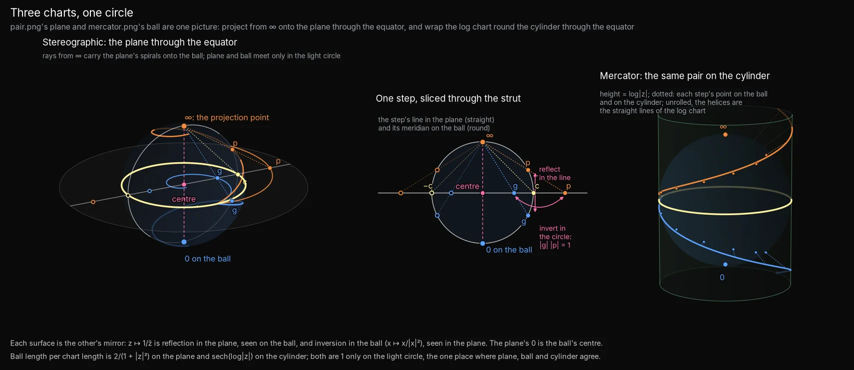 Three charts, one circle: Stereographic projection joins the flat plane, the ball and Mercator's cylinder. Their scale factors, 2/(1 + r²) and sech(log r), both equal 1 only on the light.