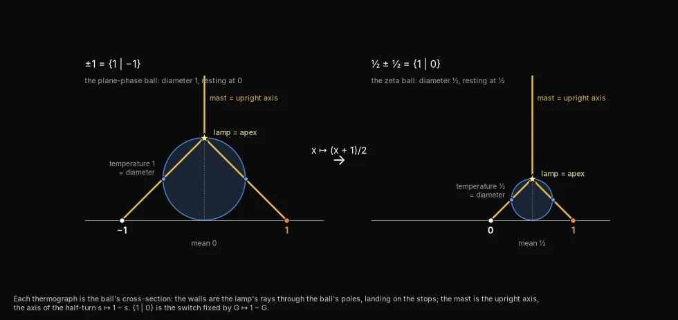 Thermographs as resting balls: ±1 and ½ ± ½ drawn as cross-sections of balls resting on a line: the lamp's rays through the poles make the walls, and the upright axis makes the mast.