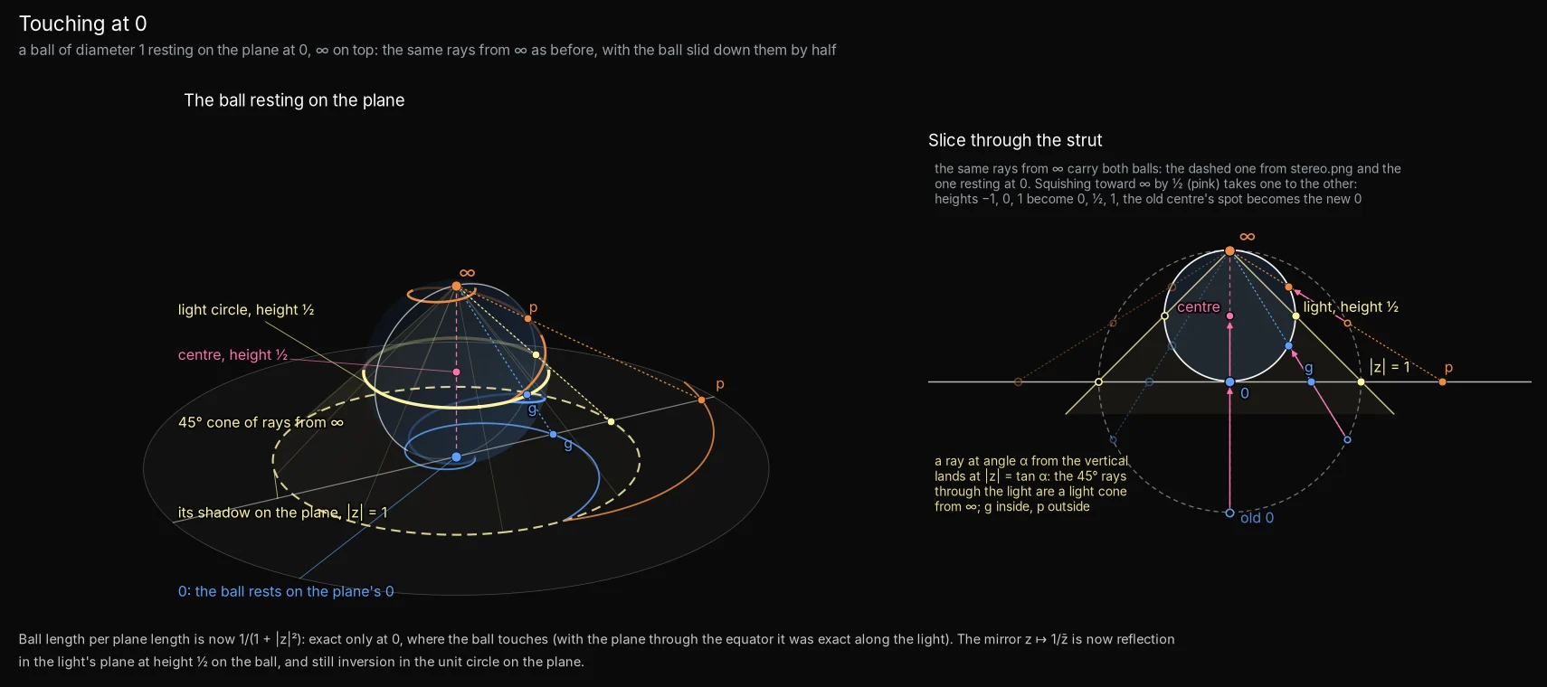Touching at 0: A ball of diameter 1 resting on the plane at 0: the same rays from ∞, the light circle at height ½, and the cone of rays through it, a light cone from ∞.