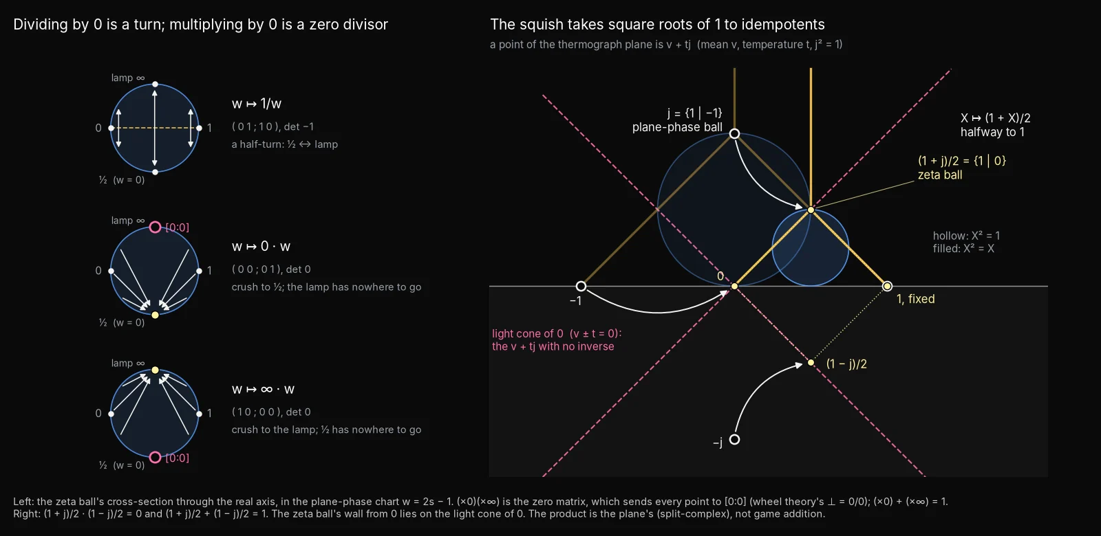 Dividing by zero is a turn: On the ball, w ↦ 1/w is a half-turn, while multiplying by 0 or ∞ crushes every point to one: a zero divisor. The squish (1 + X)/2 then takes square roots of 1 to idempotents.